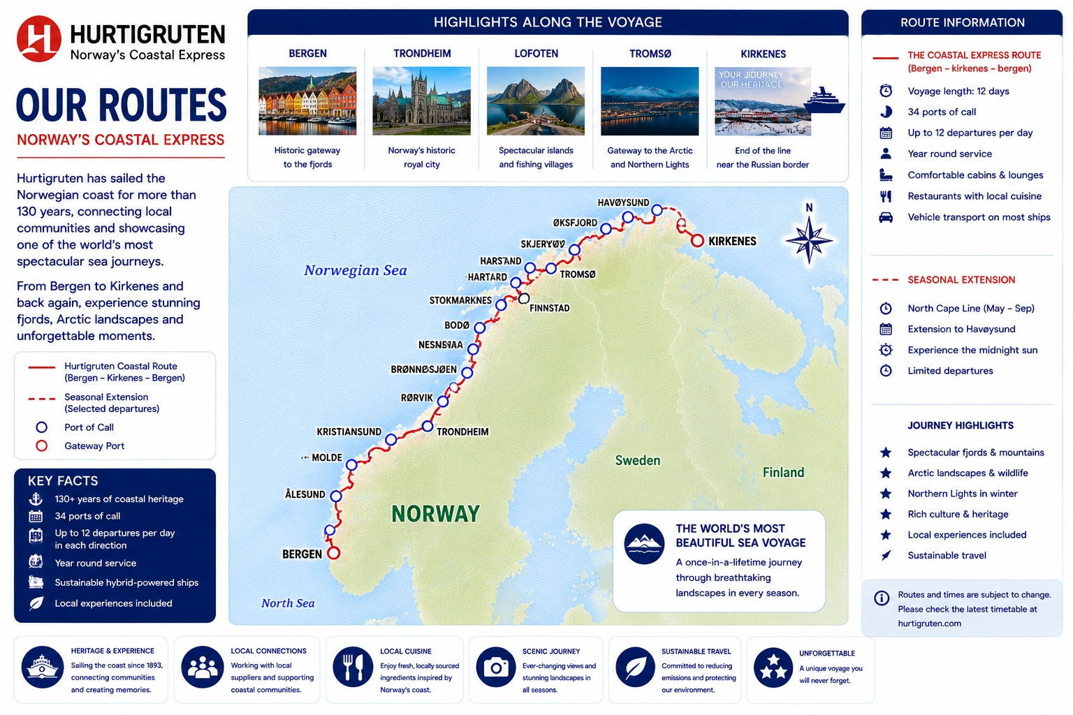 Mapa de rotas de Hurtigruten