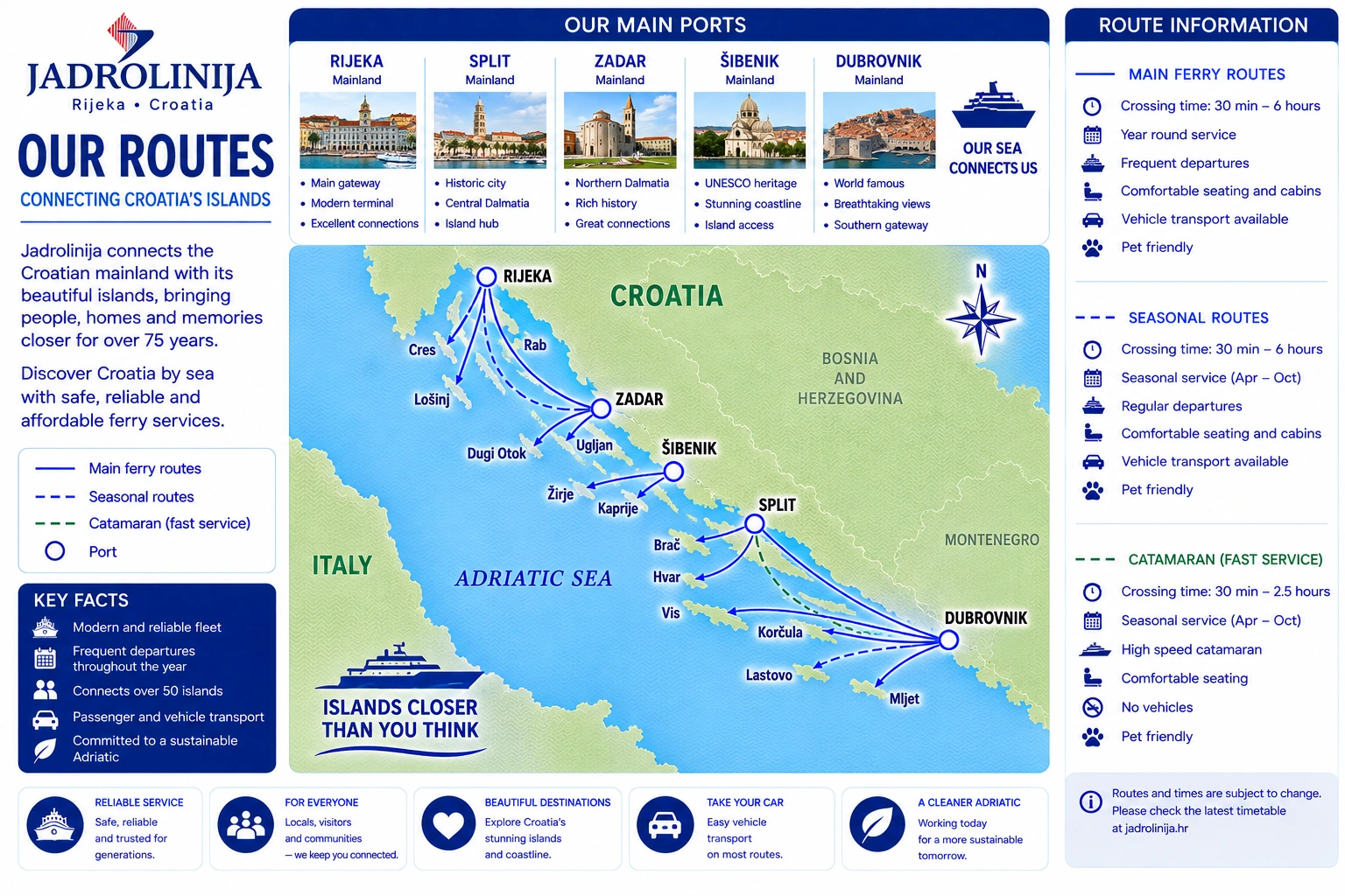 Mapa de rotas de Jadrolinija