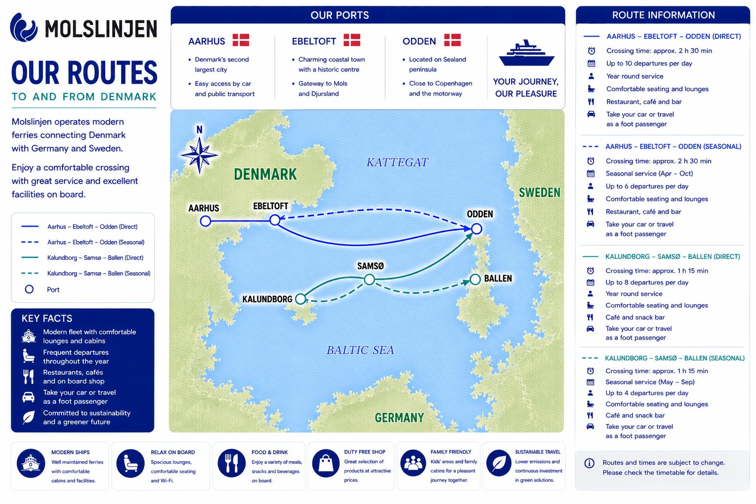 Mapa ilustrado das rotas Molslinjen no Kattegat