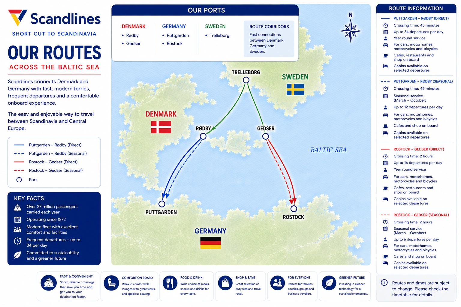 Mapa ilustrado das rotas da Scandlines