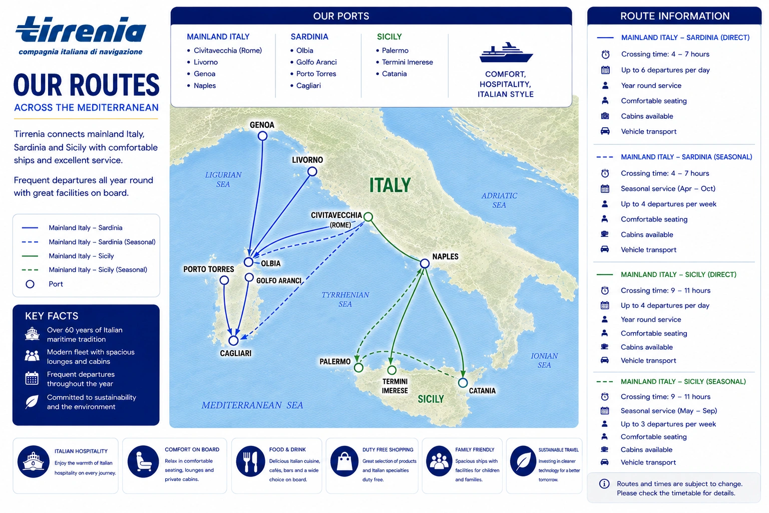 Mapa ilustrado das rotas de ferry Tirrenia